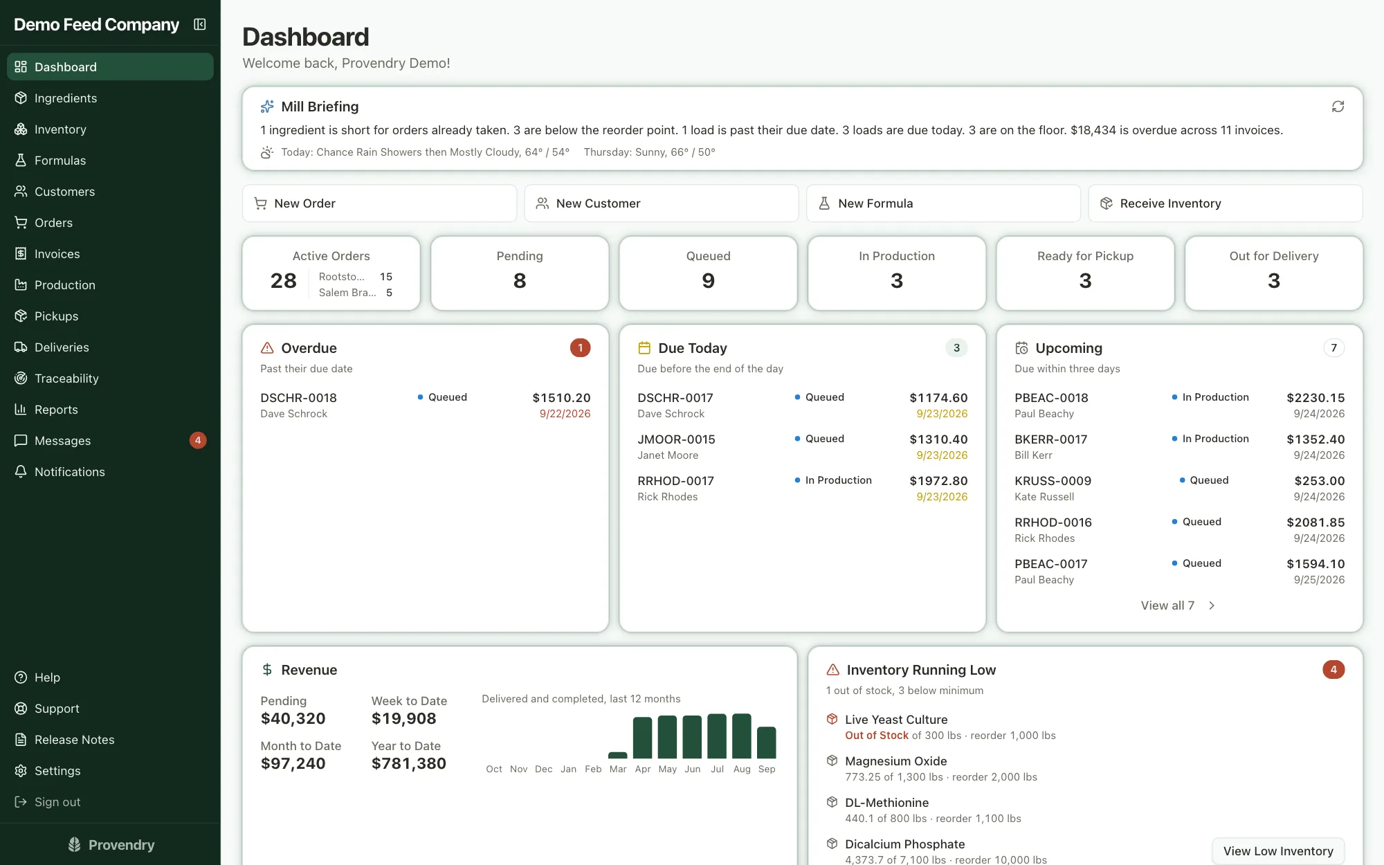 The dashboard with the morning briefing, today's orders, revenue and low stock