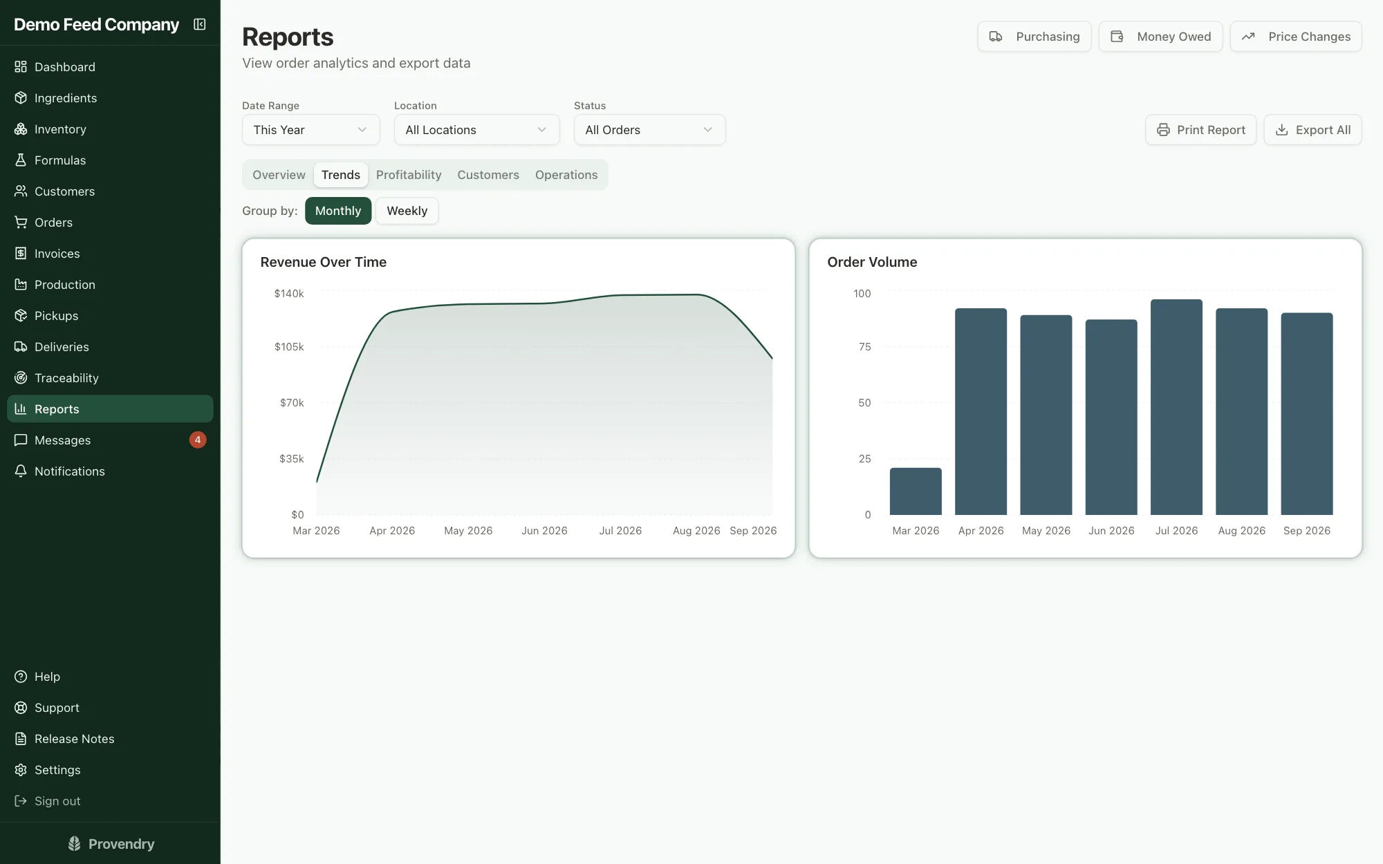 Reports showing a monthly revenue trend line and monthly order volume bars