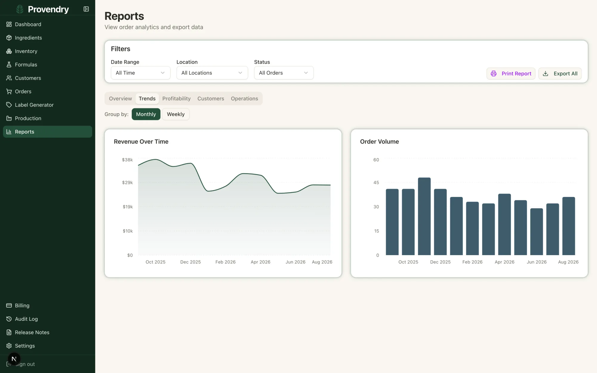 Reports showing a twelve-month revenue trend line and monthly order volume bars