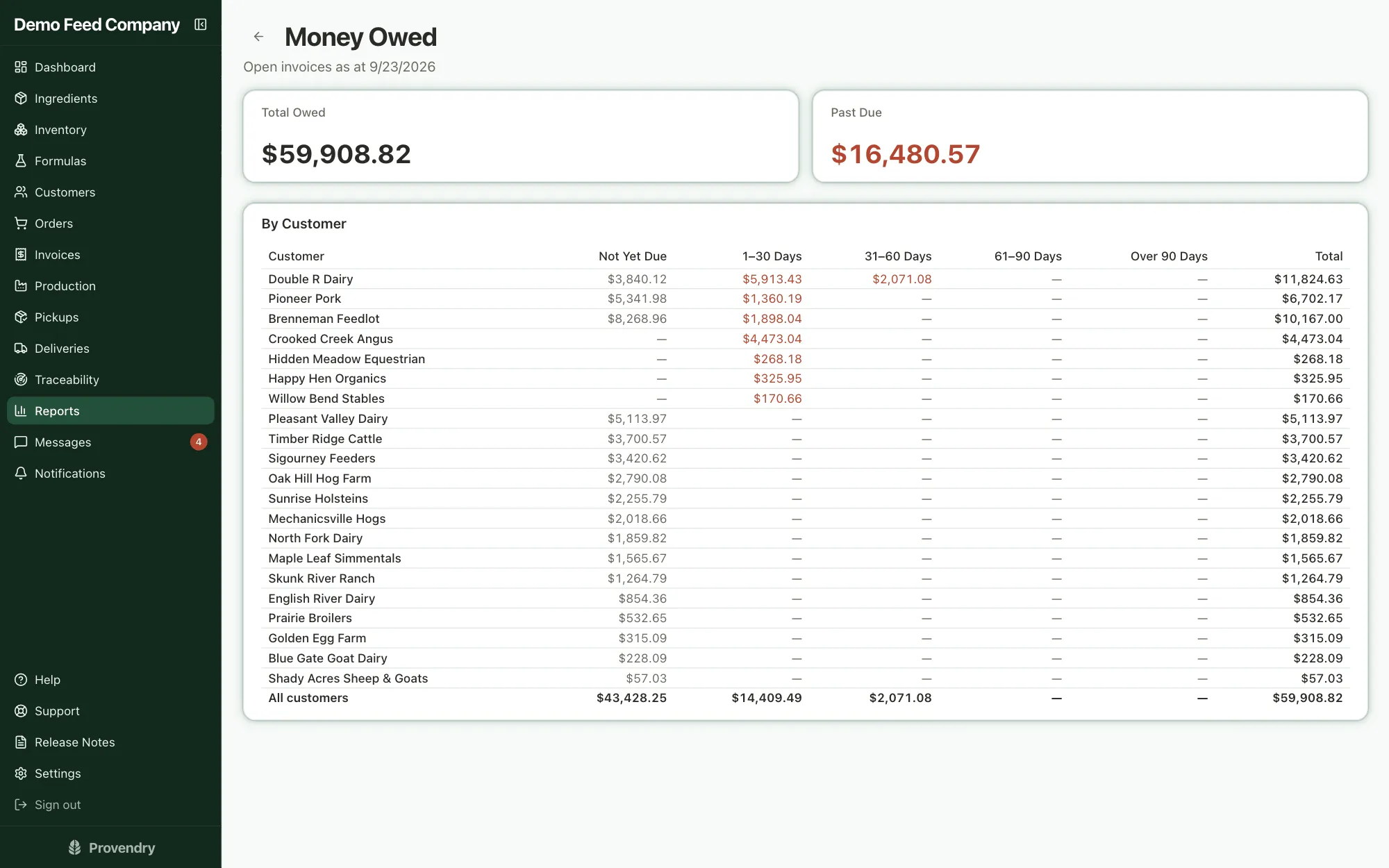 Money owed by customer and by age