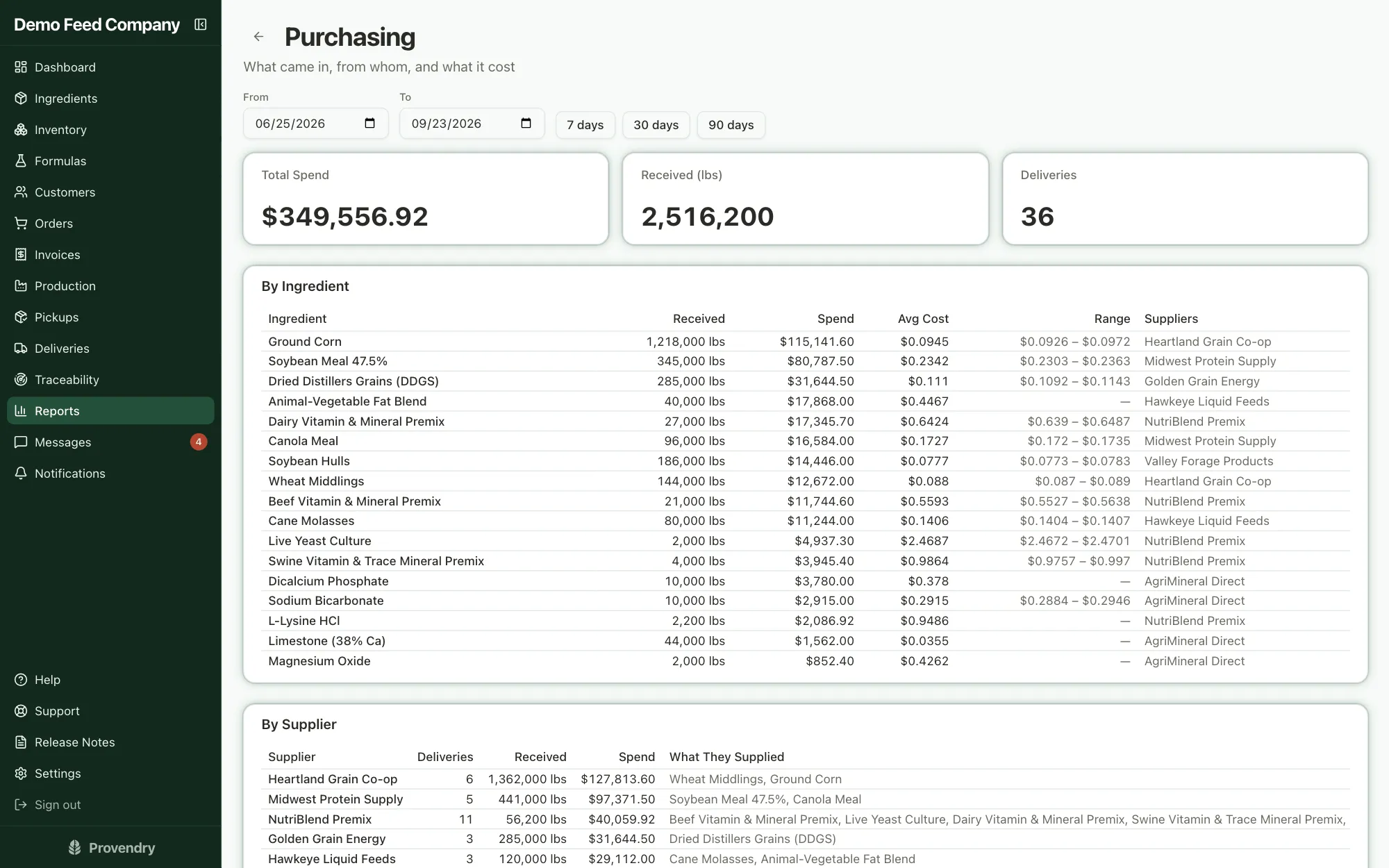 Purchasing report showing spend by ingredient and by supplier