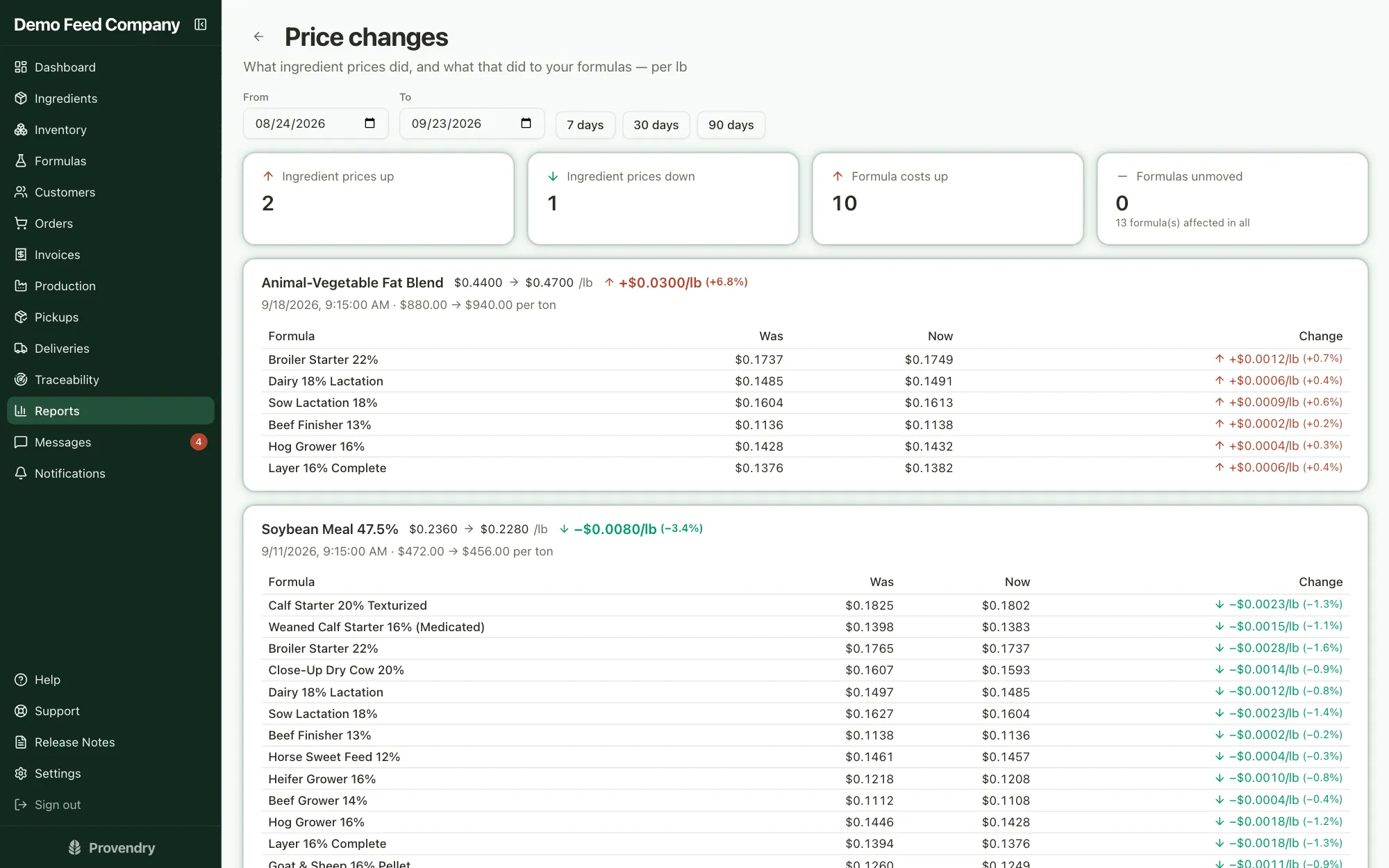 Ingredient price changes and how each one moved the cost of every formula