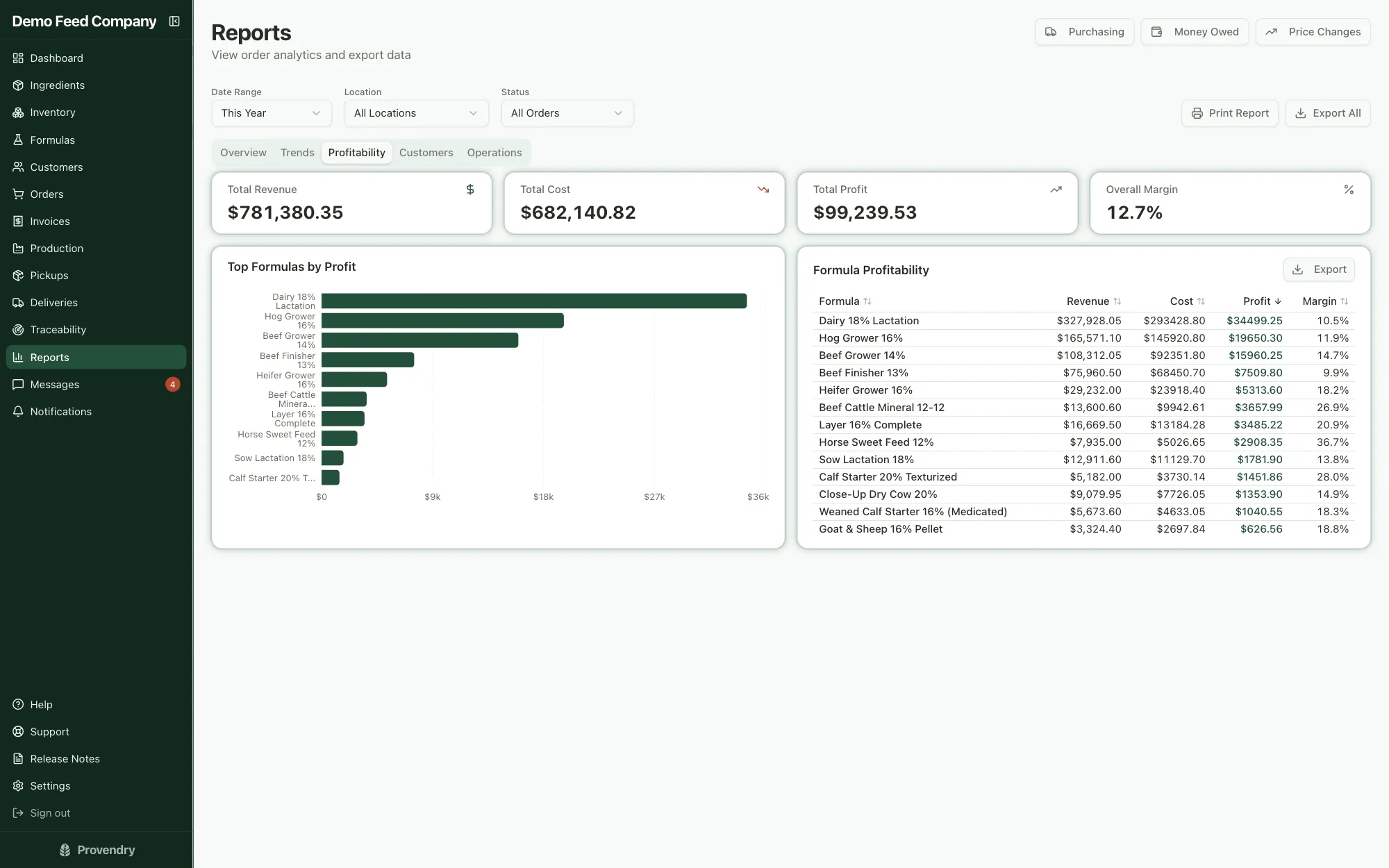 Formula profitability for the year